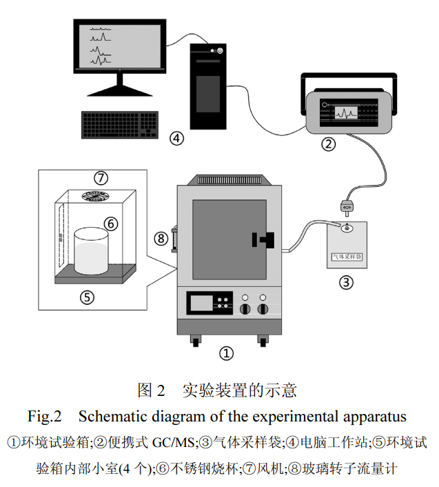 多舱位voc小型环境舱用于汽车漆渣的voc释放研究(图2) 多舱位voc小型环境舱用于汽车漆渣的voc释放研究(图2)