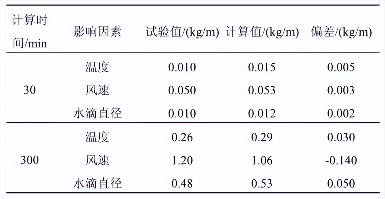 冰雨模拟试验机的试验设计(图4)