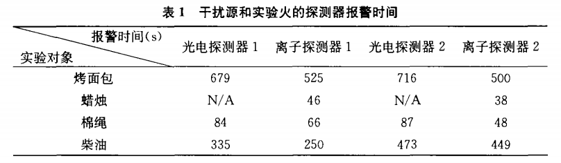 火灾烟感报警器检验烟箱的抗干扰试验(图2) 火灾烟感报警器检验烟箱的抗干扰试验(图2)