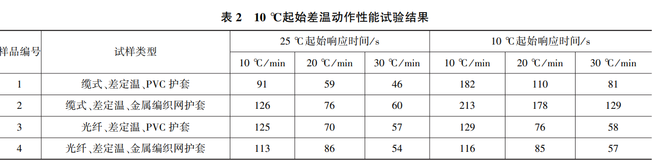 点型感温火灾探测器试验温箱的对比试验(图2) 点型感温火灾探测器试验温箱的对比试验(图2)