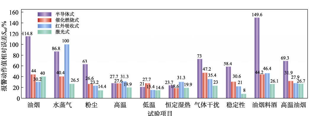 家用可燃气体报警器温湿度试验箱的环境试验研究(图4) 家用可燃气体报警器温湿度试验箱的环境试验研究(图4)