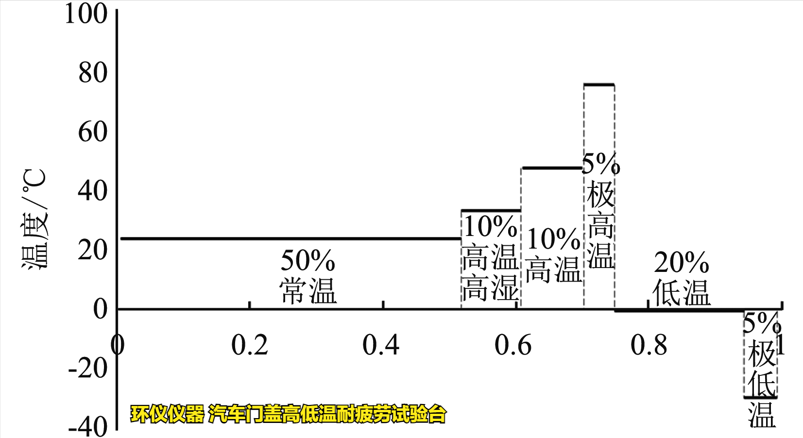 汽车门盖高低温耐疲劳试验台的试验温度分类(图2) 汽车门盖高低温耐疲劳试验台的试验温度分类(图2)