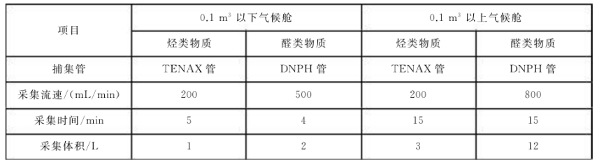 文体产品和部件voc排放仓的测试方法(图3) 文体产品和部件voc排放仓的测试方法(图3)