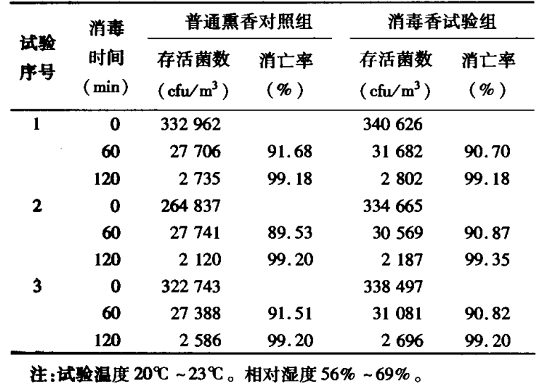 喷雾消毒性能评定舱的空气模拟现场消毒试验(图3) 喷雾消毒性能评定舱的空气模拟现场消毒试验(图3)