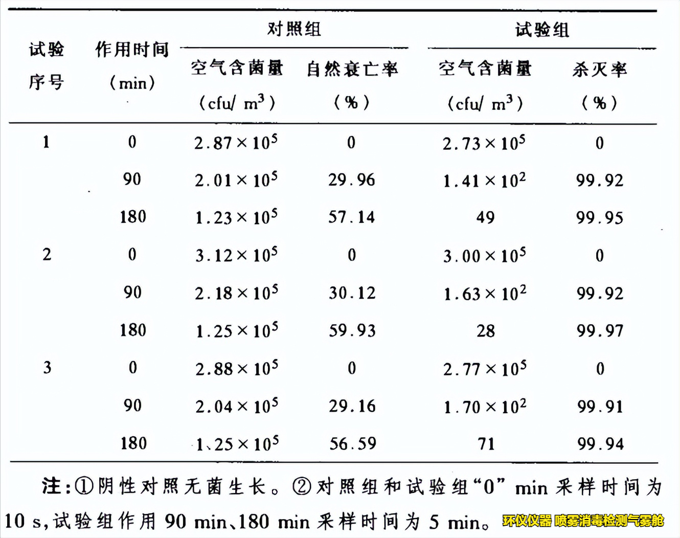 喷雾消毒检测气雾舱对空气缓释消毒剂的性能研究(图2) 喷雾消毒检测气雾舱对空气缓释消毒剂的性能研究(图2)