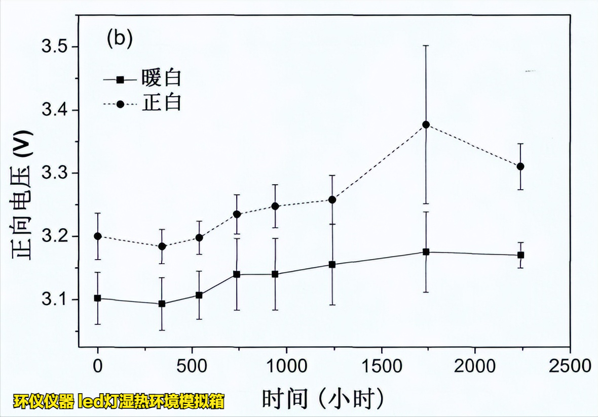 led灯湿热环境模拟箱的在led的高温高湿工作试验(图6) led灯湿热环境模拟箱的在led的高温高湿工作试验(图6)