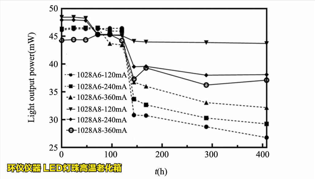 led灯珠高温老化箱对led的温度应力加速寿命试验(图6) led灯珠高温老化箱对led的温度应力加速寿命试验(图6)
