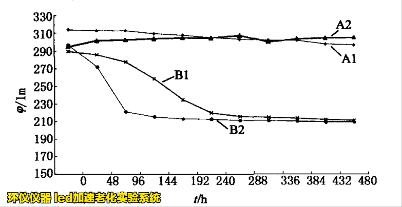 led加速老化实验系统对蓝光led的老化试验研究(图3) led加速老化实验系统对蓝光led的老化试验研究(图3)