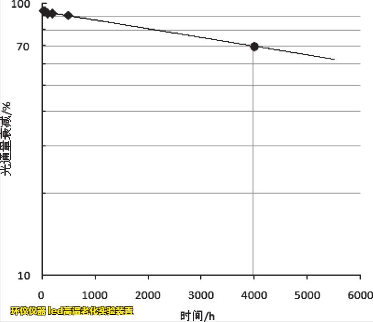 led高温老化实验装置对封装led的寿命评估方法(图3) led高温老化实验装置对封装led的寿命评估方法(图3)