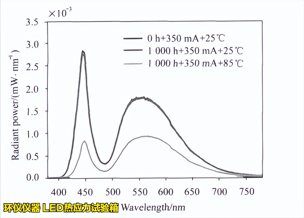 led热应力试验箱对不同条件的led老化试验(图5) led热应力试验箱对不同条件的led老化试验(图5)