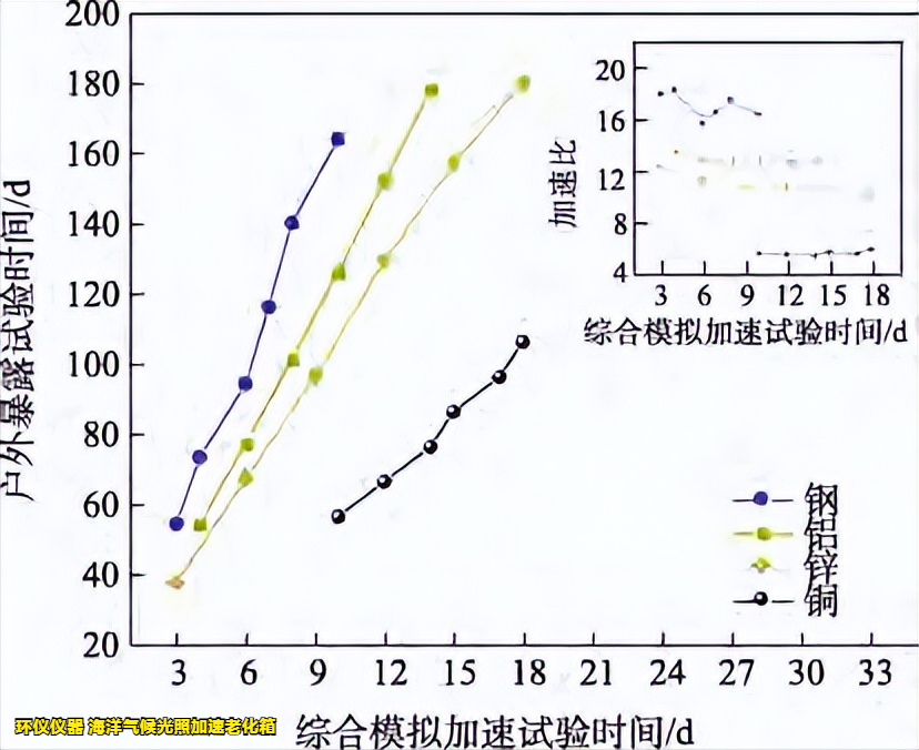 海洋气候光照加速老化箱的实验验证(图6) 海洋气候光照加速老化箱的实验验证(图6)