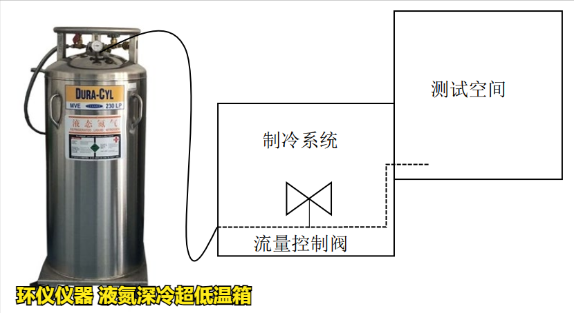 液氮深冷超低温箱的制冷系统设计(图2)