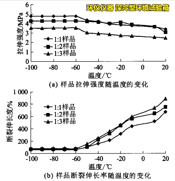 深冷型环境试验箱对pnt接缝材料的超低温性能研究(图3) 深冷型环境试验箱对pnt接缝材料的超低温性能研究(图3)