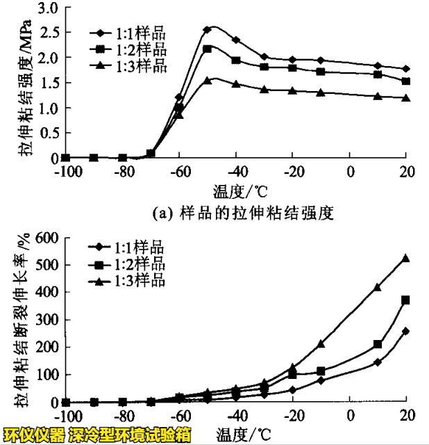 深冷型环境试验箱对pnt接缝材料的超低温性能研究(图4) 深冷型环境试验箱对pnt接缝材料的超低温性能研究(图4)