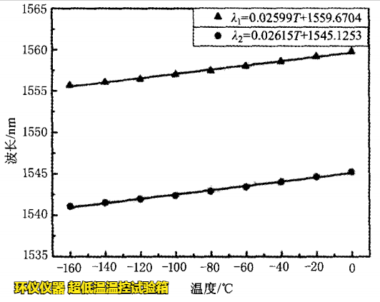 超低温温控试验箱用于fbg传感器的超低温试验研究(图3) 超低温温控试验箱用于fbg传感器的超低温试验研究(图3)