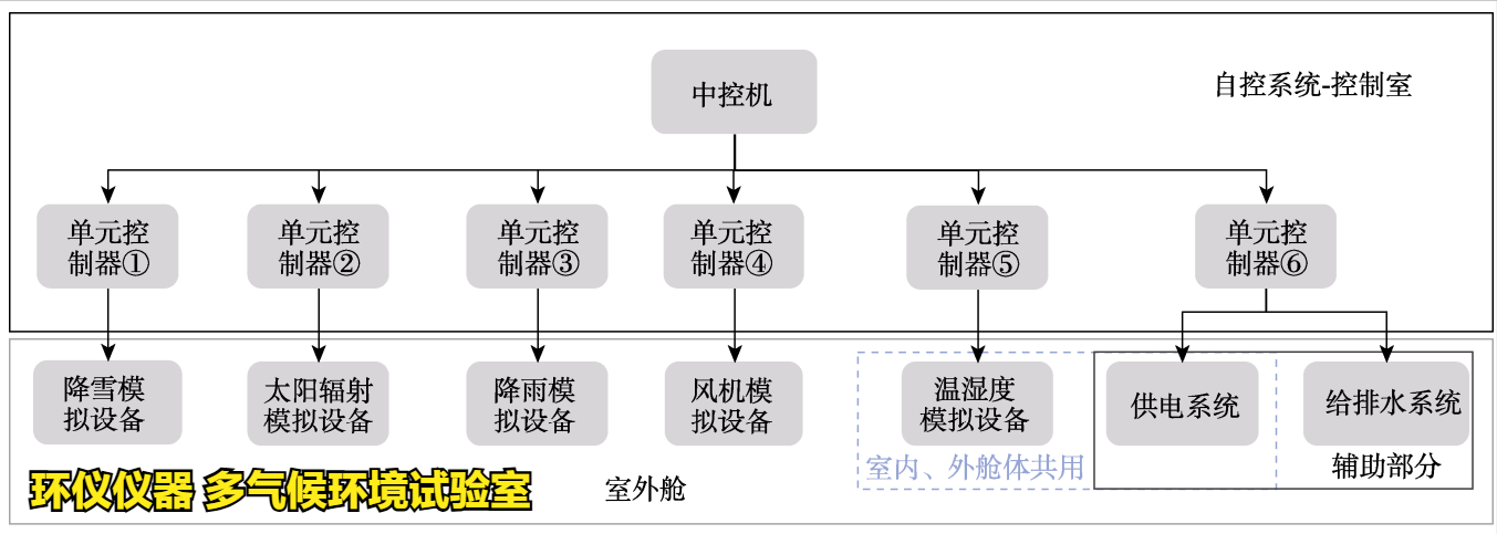 多气候环境试验室的舱体结构(图3) 多气候环境试验室的舱体结构(图3)