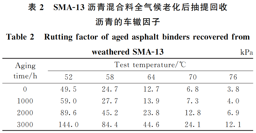 大气气候耦合环境舱对沥青的试验研究(图4) 大气气候耦合环境舱对沥青的试验研究(图4)