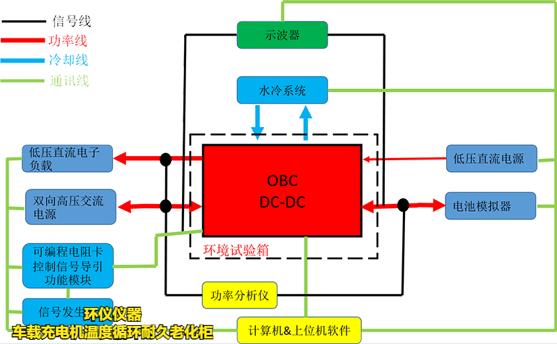 车载充电机温度循环耐久老化柜在obc的试验意义(图2) 车载充电机温度循环耐久老化柜在obc的试验意义(图2)