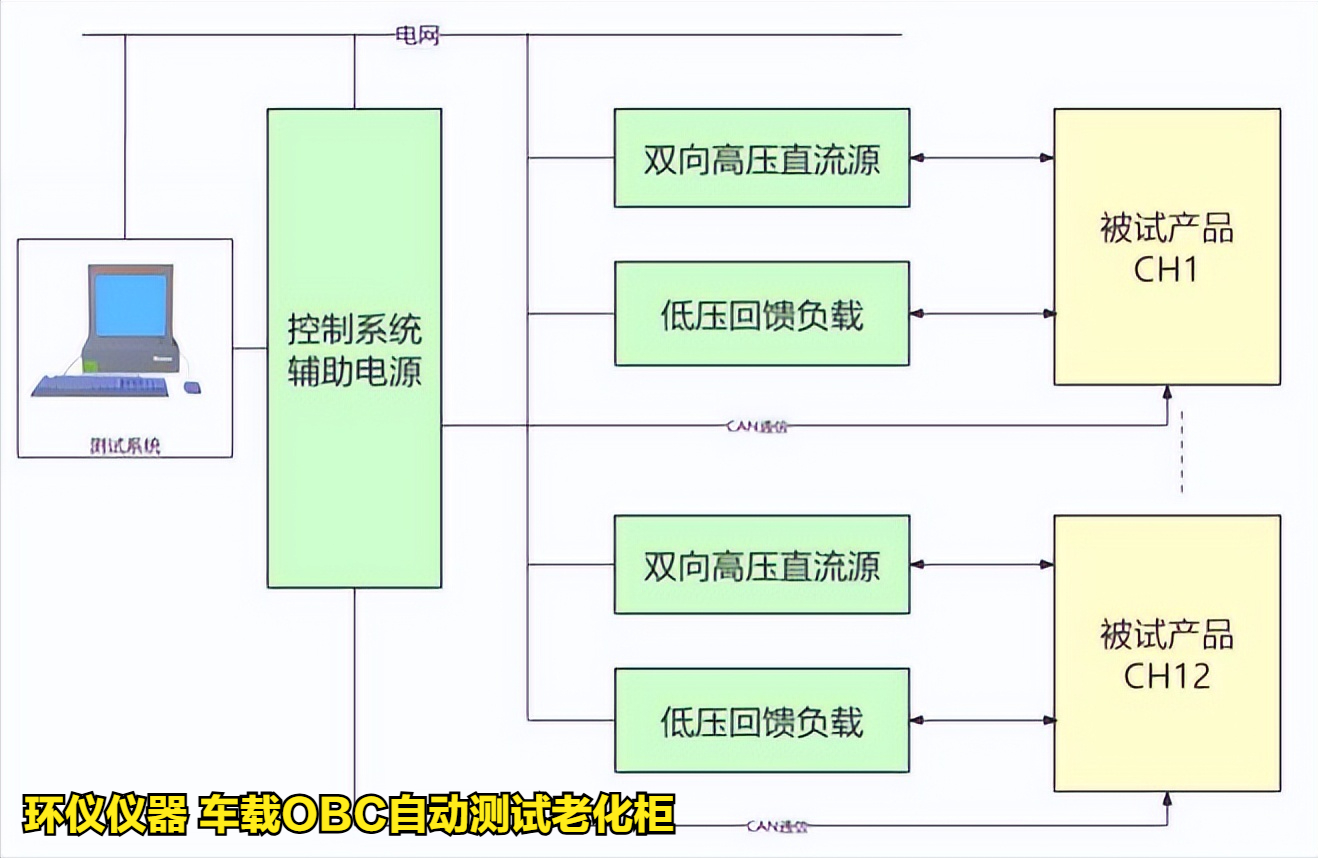 车载obc自动测试老化柜的老化内容(图2) 车载obc自动测试老化柜的老化内容(图2)