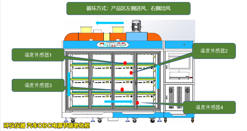 汽车obc电源节能老化柜的耐久性试验(图2) 汽车obc电源节能老化柜的耐久性试验(图2)