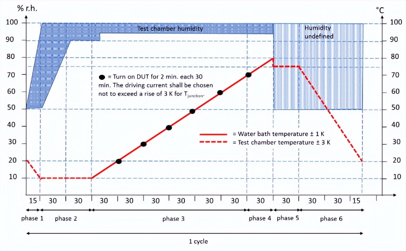 aec-q102光电元件凝露试验机的凝露条件(图2)