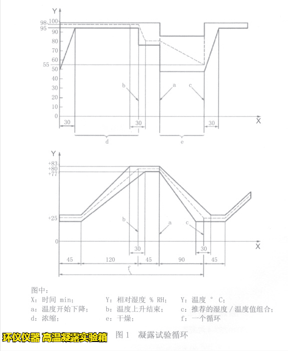高温凝露实验箱在iso 16750-4标准中的要求(图2)