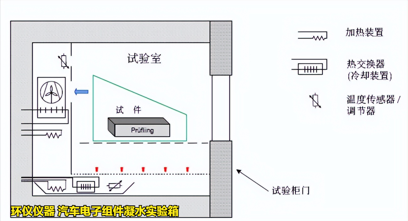 汽车电子组件凝水实验箱在vw80000标准的应用(图2) 汽车电子组件凝水实验箱在vw80000标准的应用(图2)