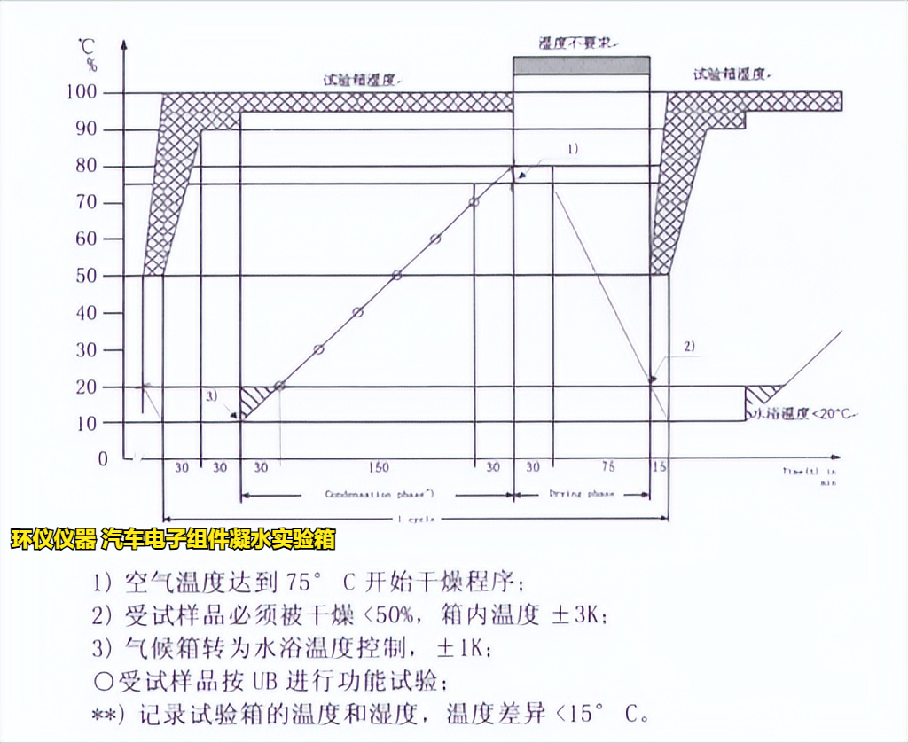汽车电子组件凝水实验箱在vw80000标准的应用(图3) 汽车电子组件凝水实验箱在vw80000标准的应用(图3)