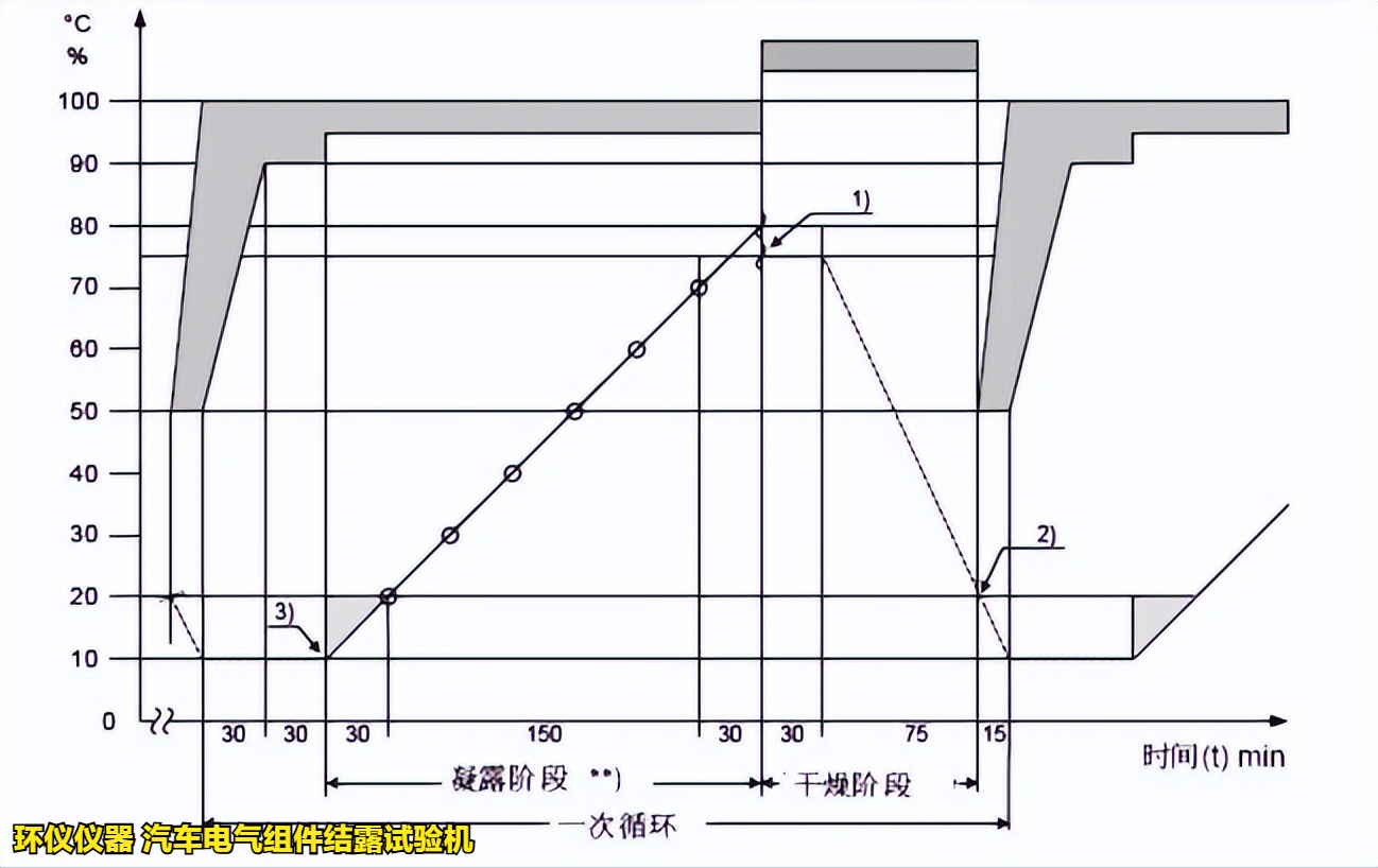 汽车电气组件结露试验机在vw80000标准中的试验要求(图3) 汽车电气组件结露试验机在vw80000标准中的试验要求(图3)