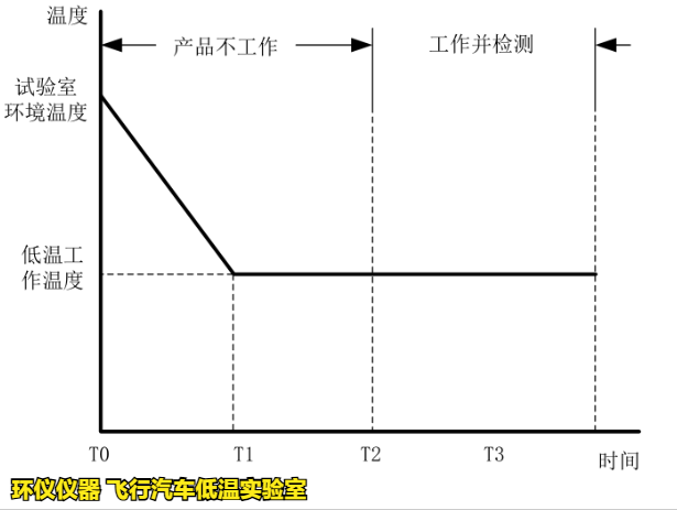 飞行汽车低温实验室的低温试验要求(图3) 飞行汽车低温实验室的低温试验要求(图3)