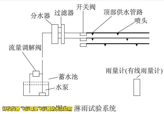 飞行驾驶飞行器防水试验箱(图3) 飞行驾驶飞行器防水试验箱(图3)