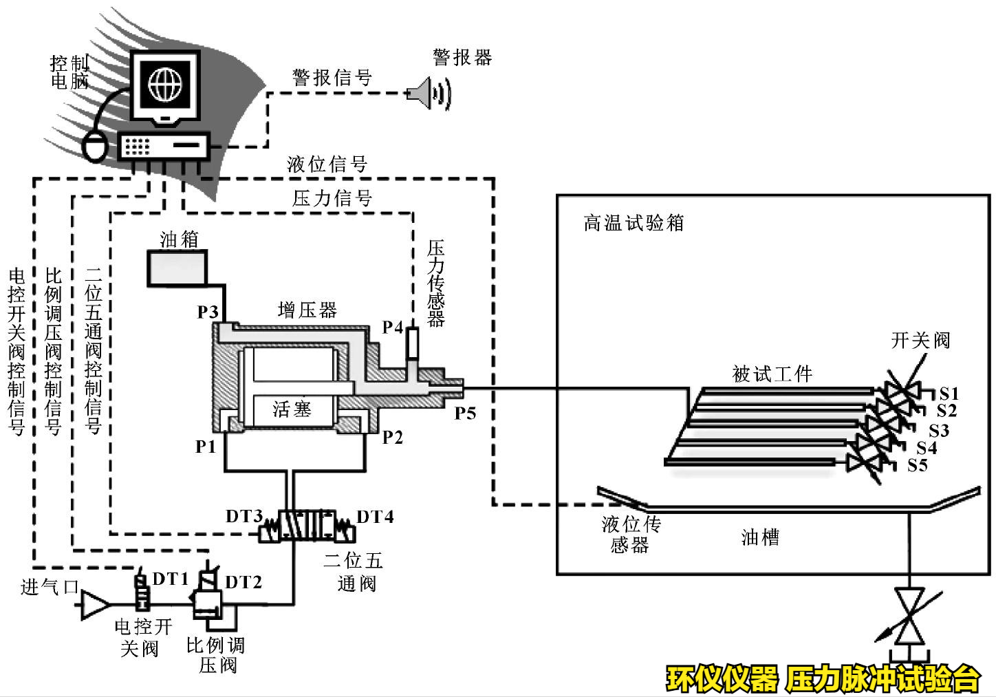 压力脉冲试验台的设备开发(图2) 压力脉冲试验台的设备开发(图2)