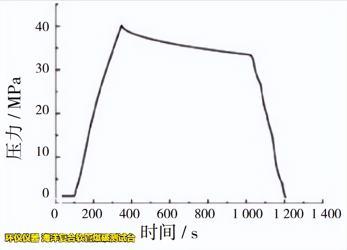 海洋复合软管爆破测试台对软管的爆破试验(图3) 海洋复合软管爆破测试台对软管的爆破试验(图3)