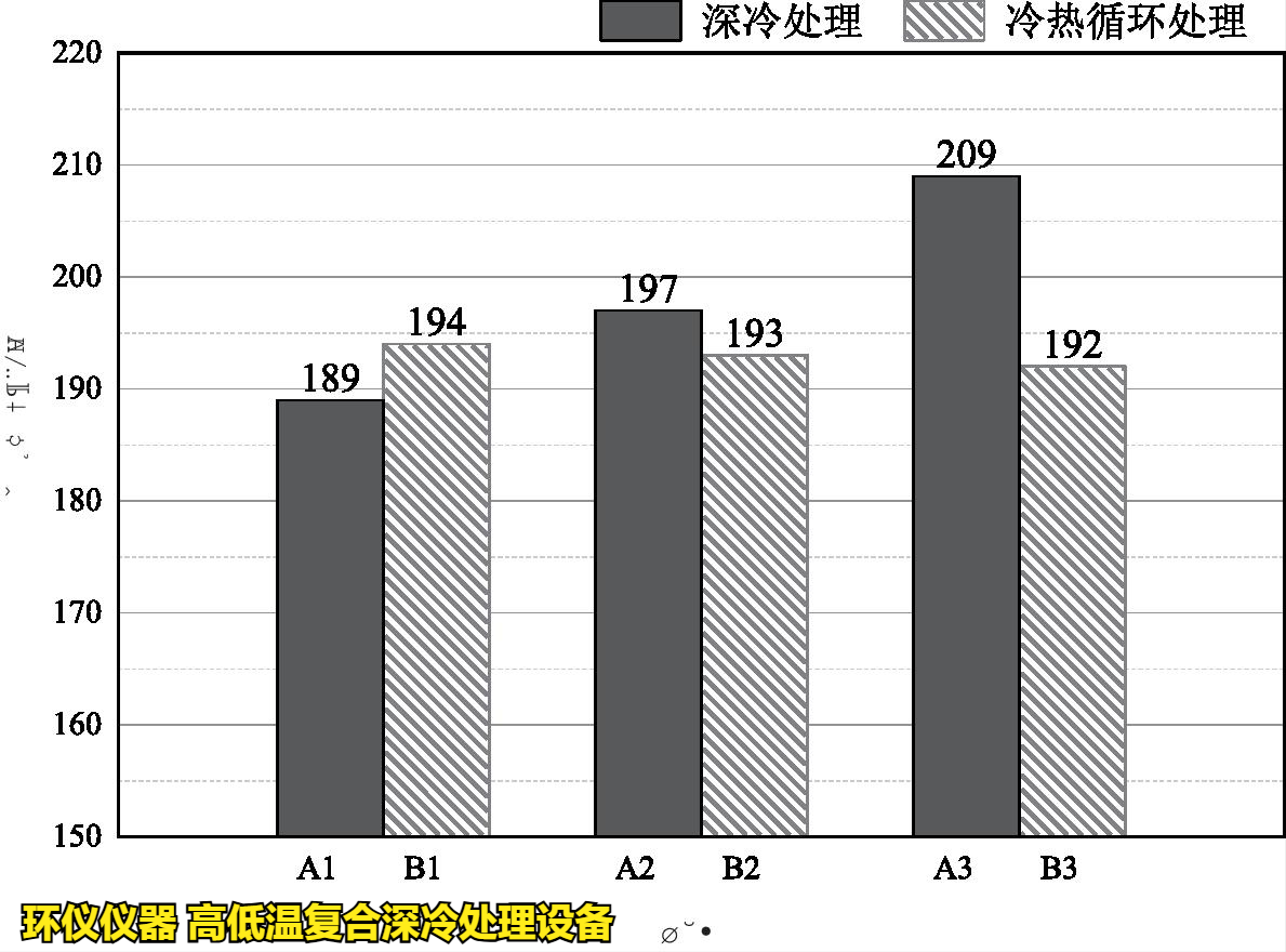 高低温复合深冷处理设备对高温合金的处理研究(图3) 高低温复合深冷处理设备对高温合金的处理研究(图3)