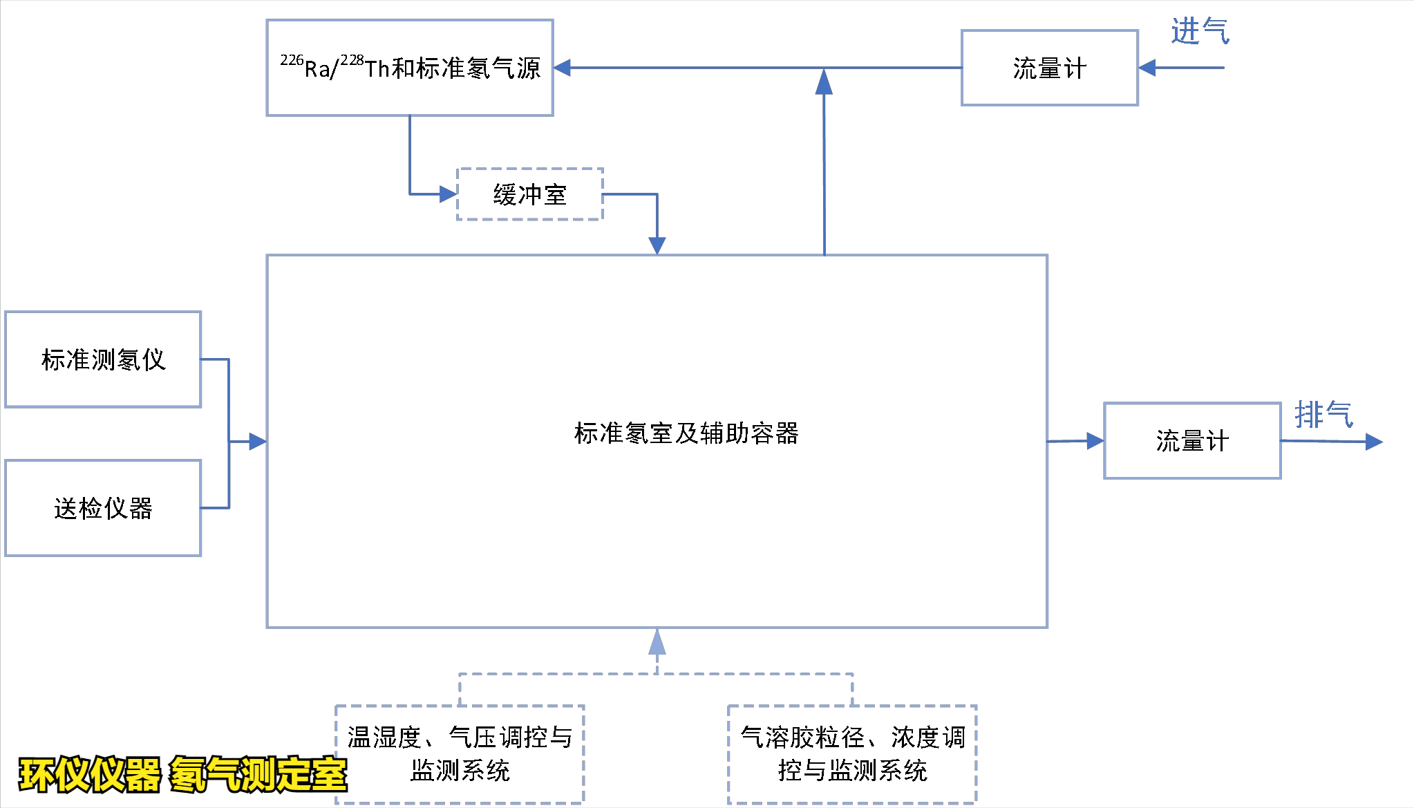 氡气测定室的设定原则(图2) 氡气测定室的设定原则(图2)