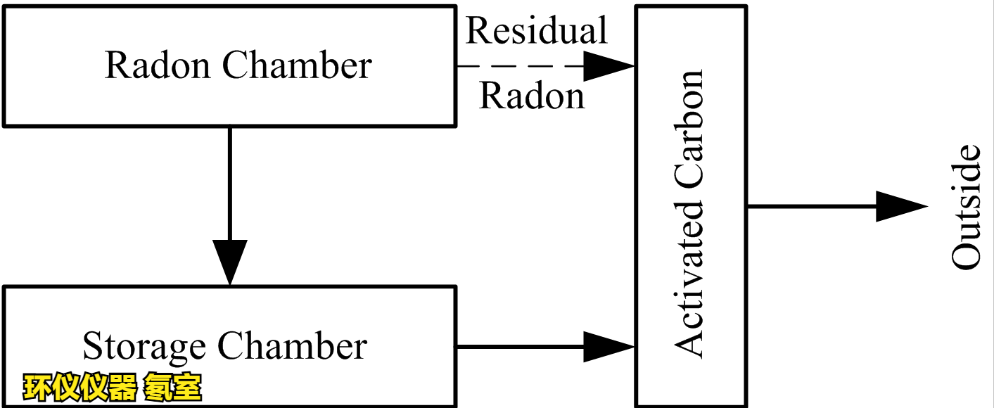 氡室的废气处理方法(图2) 氡室的废气处理方法(图2)