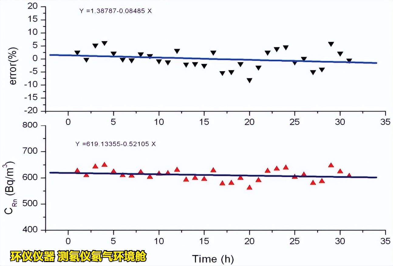 测氡仪氡气环境舱的稳定性和均匀性测试(图4) 测氡仪氡气环境舱的稳定性和均匀性测试(图4)