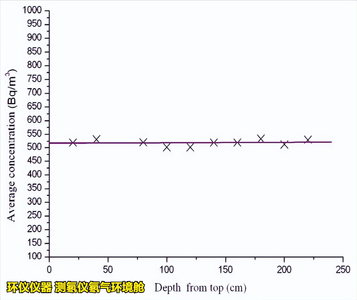 测氡仪氡气环境舱的稳定性和均匀性测试(图5) 测氡仪氡气环境舱的稳定性和均匀性测试(图5)