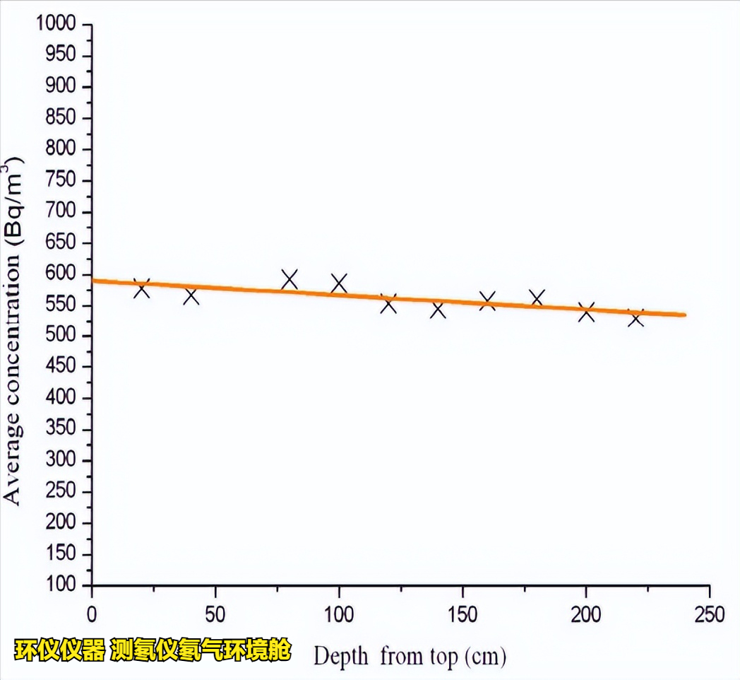 测氡仪氡气环境舱的稳定性和均匀性测试(图6) 测氡仪氡气环境舱的稳定性和均匀性测试(图6)