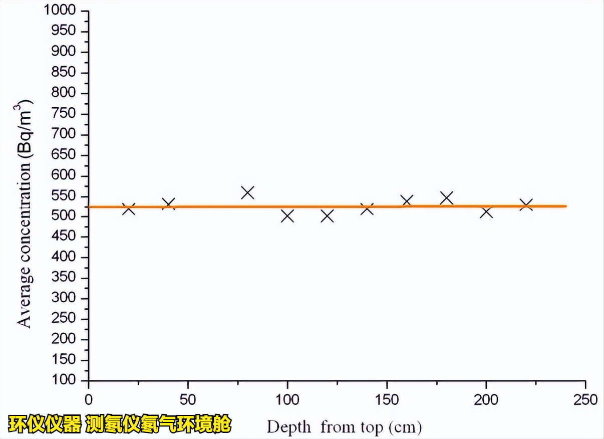 测氡仪氡气环境舱的稳定性和均匀性测试(图7) 测氡仪氡气环境舱的稳定性和均匀性测试(图7)