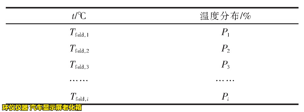 汽车显示屏老化箱对屏幕加速老化的时间换算(图2) 汽车显示屏老化箱对屏幕加速老化的时间换算(图2)