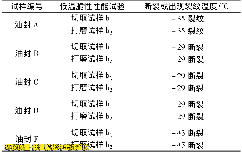 低温脆化冲击试验仪对拖拉机用橡胶油封成品的脆性温度研究(图4) 低温脆化冲击试验仪对拖拉机用橡胶油封成品的脆性温度研究(图4)