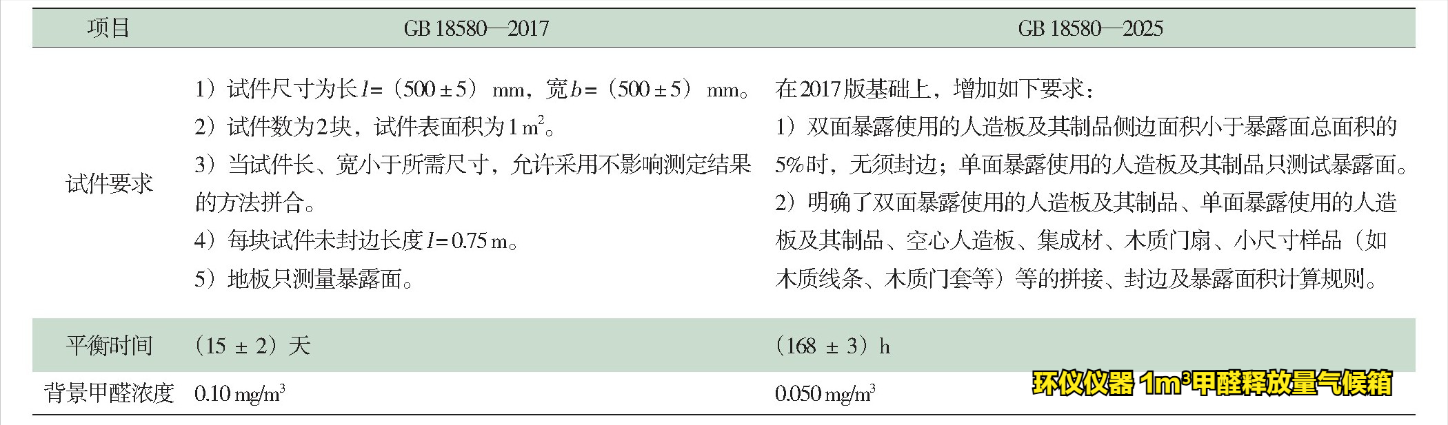 18580-2025标准的甲醛释放量试验对比(图3) 18580-2025标准的甲醛释放量试验对比(图3)