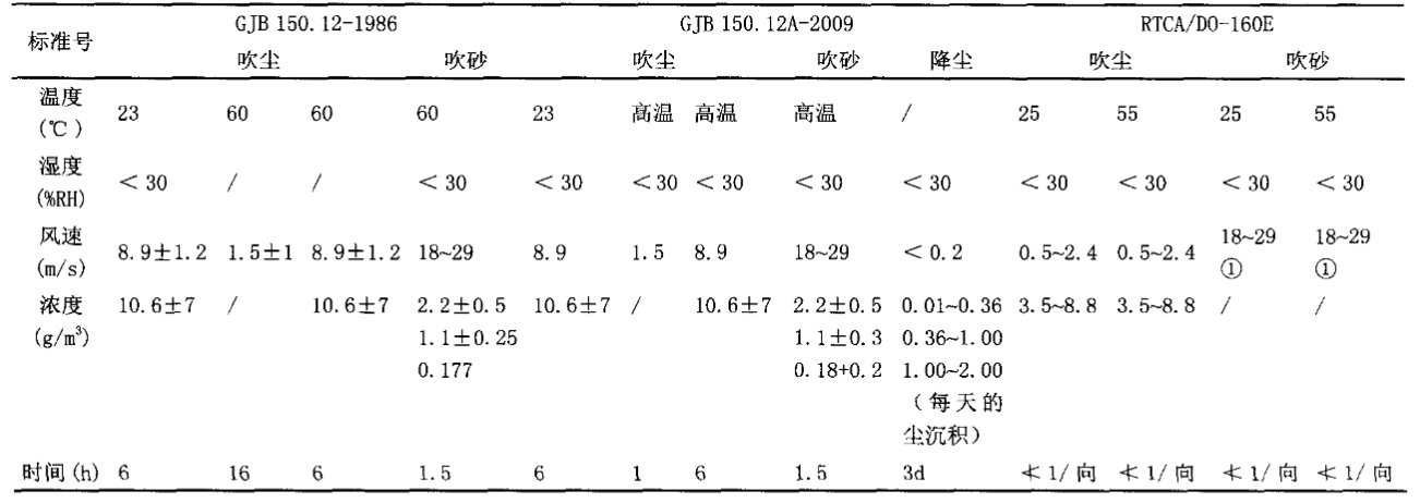 evtol飞行器沙尘试验机的试验条件(图2)
